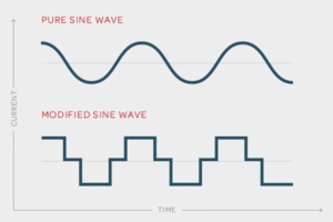 De ‘zuivere sinus’ (zie tekening) is de vloeiende golfbeweging waarin wisselspanning wordt weergegeven.